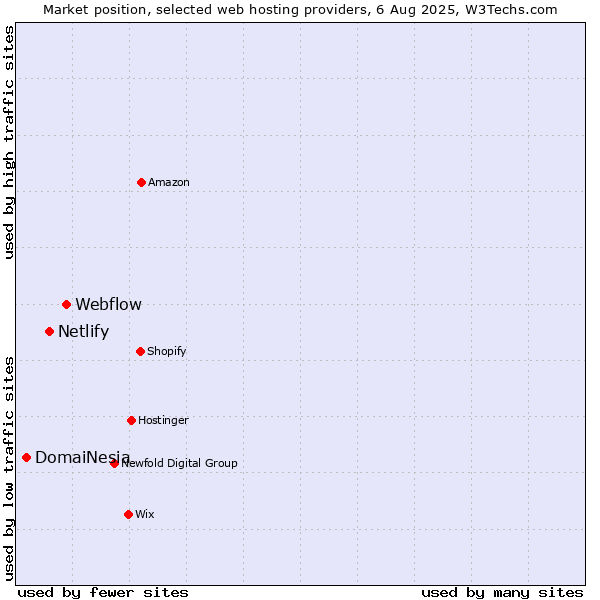 Market position of Webflow vs. Netlify vs. DomaiNesia