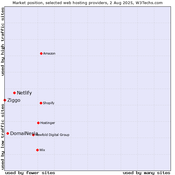 Market position of Netlify vs. DomaiNesia vs. Ziggo