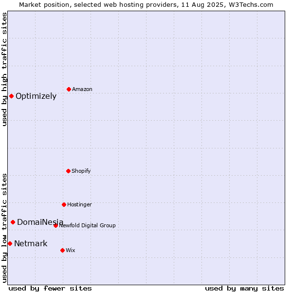 Market position of DomaiNesia vs. Optimizely vs. Netmark