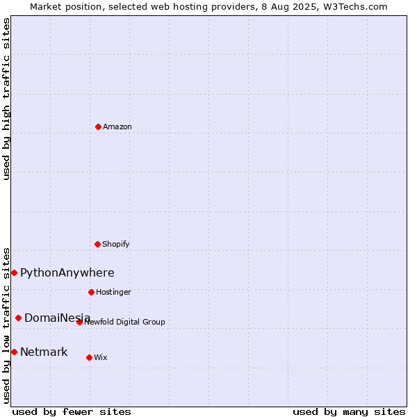 Market position of DomaiNesia vs. Netmark vs. PythonAnywhere