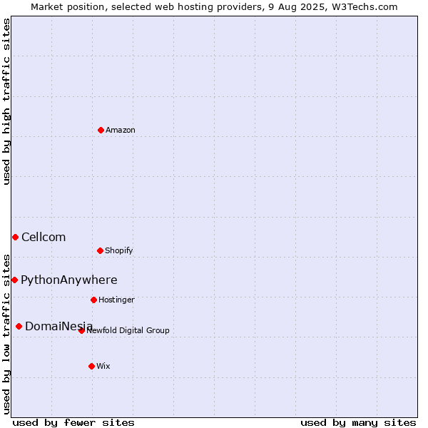Market position of DomaiNesia vs. Cellcom vs. PythonAnywhere
