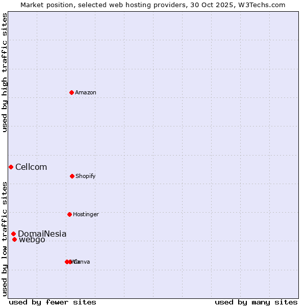 Market position of webgo vs. DomaiNesia vs. Cellcom