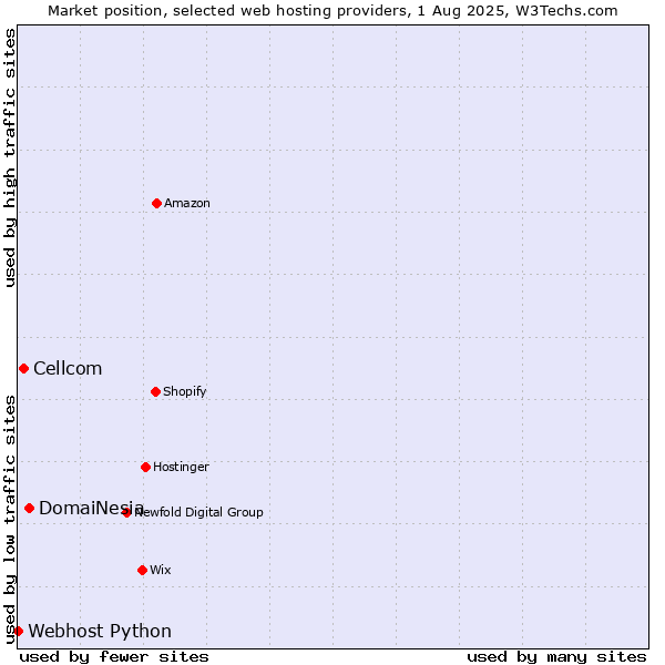 Market position of DomaiNesia vs. Cellcom vs. Webhost Python