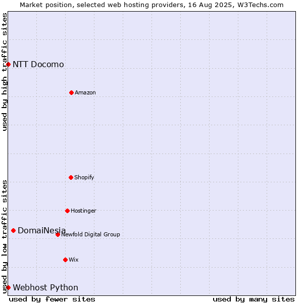 Market position of DomaiNesia vs. NTT Docomo vs. Webhost Python