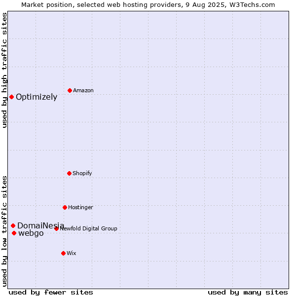 Market position of webgo vs. DomaiNesia vs. Optimizely