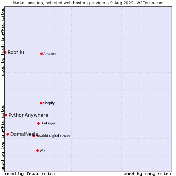 Market position of DomaiNesia vs. PythonAnywhere vs. Root.lu