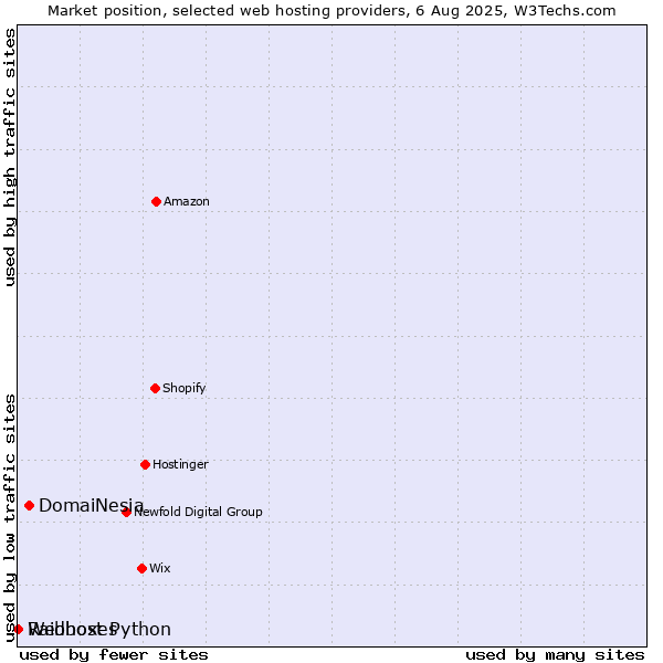 Market position of DomaiNesia vs. Webhost Python vs. Raidboxes