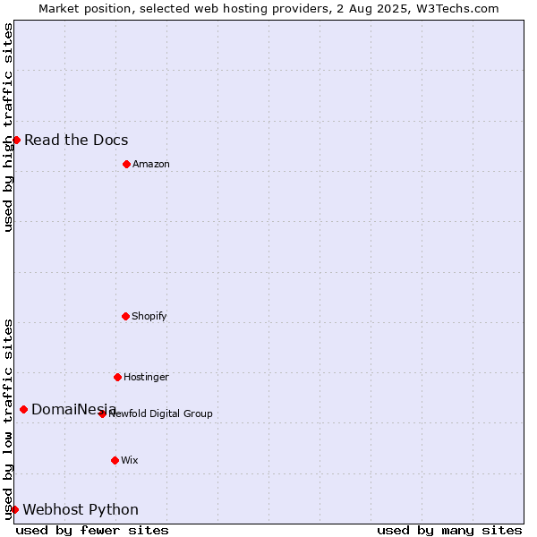Market position of DomaiNesia vs. Read the Docs vs. Webhost Python