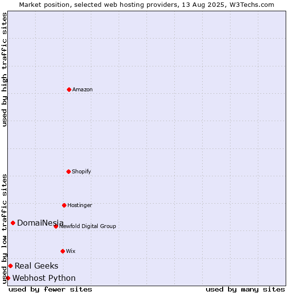 Market position of DomaiNesia vs. Real Geeks vs. Webhost Python