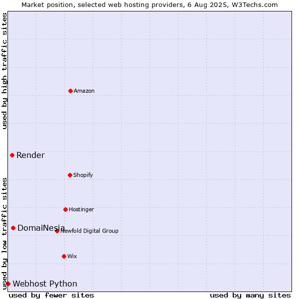 Market position of DomaiNesia vs. Render vs. Webhost Python