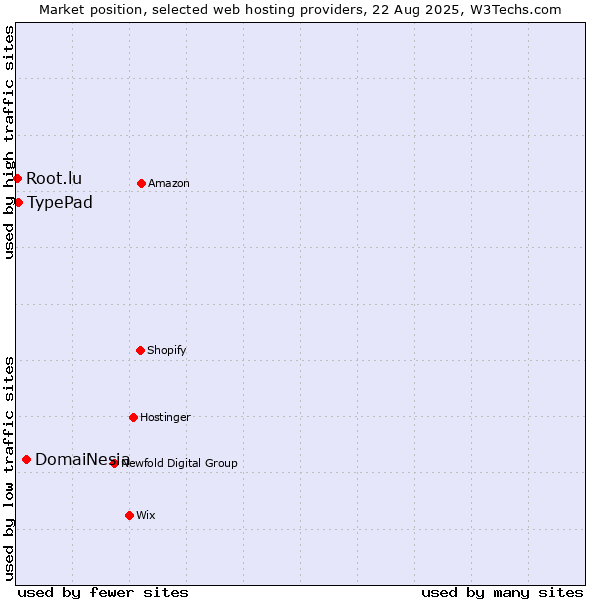 Market position of DomaiNesia vs. TypePad vs. Root.lu