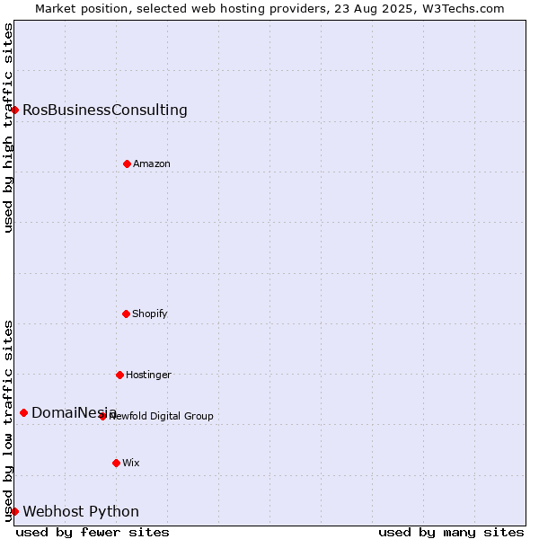 Market position of DomaiNesia vs. RosBusinessConsulting vs. Webhost Python