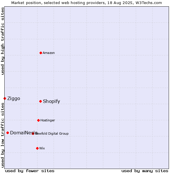 Market position of Shopify vs. DomaiNesia vs. Ziggo