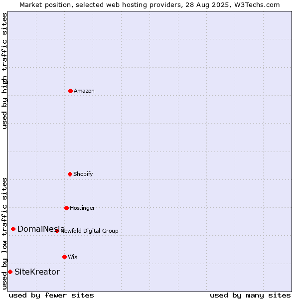 Market position of DomaiNesia vs. SiteKreator