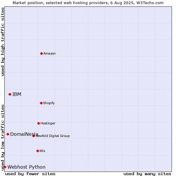 Market position of IBM vs. DomaiNesia vs. Webhost Python