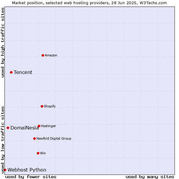 Market position of Tencent vs. DomaiNesia vs. Webhost Python