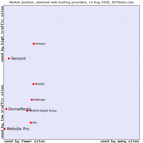 Market position of Tencent vs. DomaiNesia vs. Website Pro