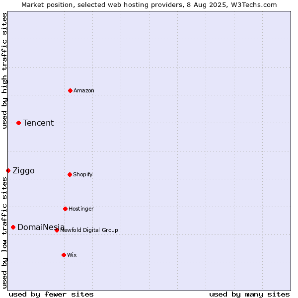 Market position of Tencent vs. DomaiNesia vs. Ziggo