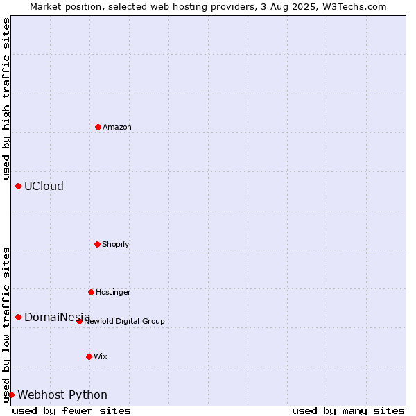 Market position of UCloud vs. DomaiNesia vs. Webhost Python