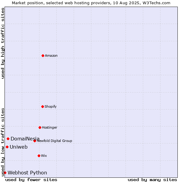 Market position of DomaiNesia vs. Uniweb vs. Webhost Python