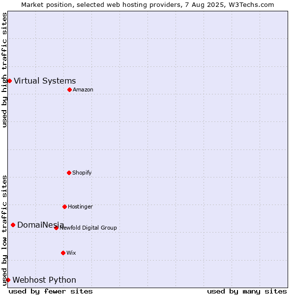 Market position of DomaiNesia vs. Virtual Systems vs. Webhost Python