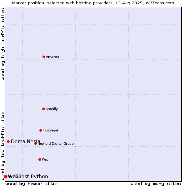 Market position of DomaiNesia vs. we22 vs. Webhost Python