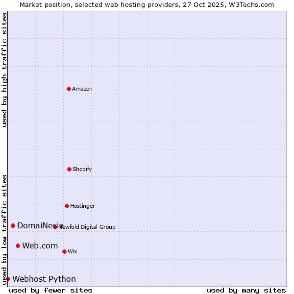 Market position of Web.com vs. DomaiNesia vs. Webhost Python