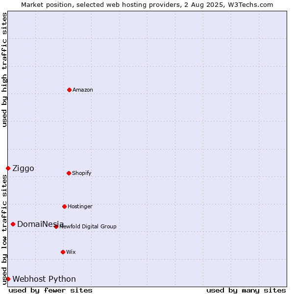 Market position of DomaiNesia vs. Ziggo vs. Webhost Python