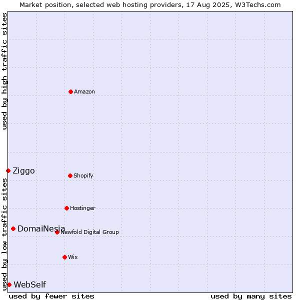 Market position of DomaiNesia vs. WebSelf vs. Ziggo