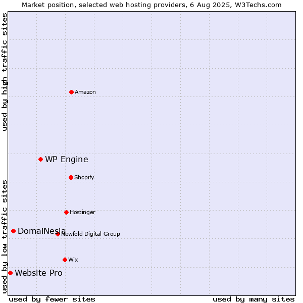 Market position of WP Engine vs. DomaiNesia vs. Website Pro