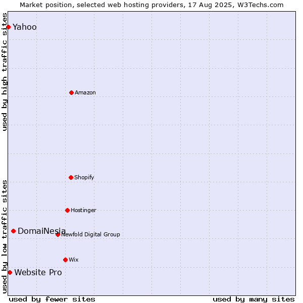 Market position of DomaiNesia vs. Website Pro vs. Yahoo
