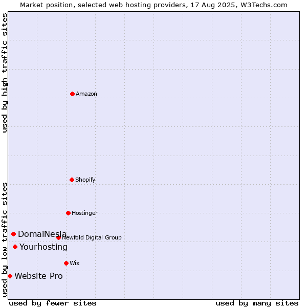 Market position of Yourhosting vs. DomaiNesia vs. Website Pro
