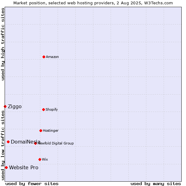 Market position of DomaiNesia vs. Website Pro vs. Ziggo