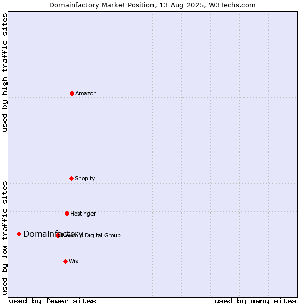 Market position of Domainfactory