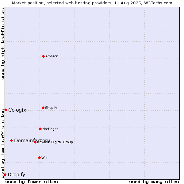 Market position of Domainfactory vs. Cologix vs. Dropify