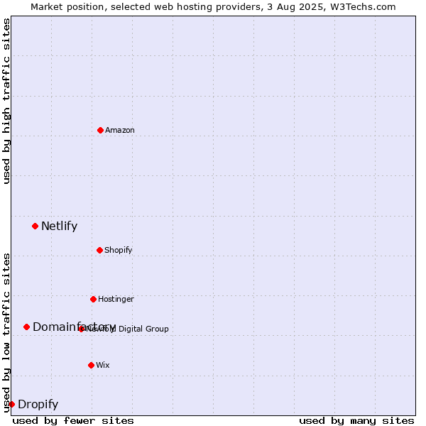 Market position of Netlify vs. Domainfactory vs. Dropify