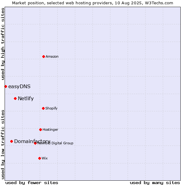 Market position of Netlify vs. Domainfactory vs. easyDNS