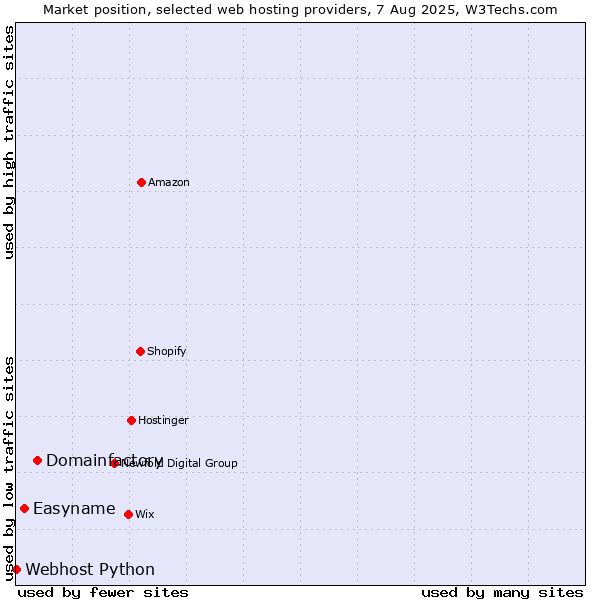 Market position of Domainfactory vs. Easyname vs. Webhost Python