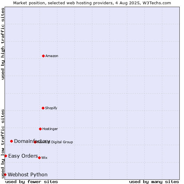 Market position of Domainfactory vs. Easy Orders vs. Webhost Python