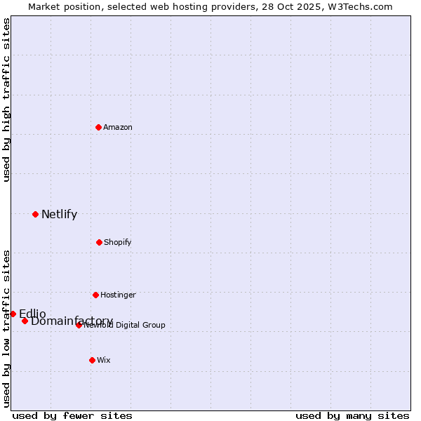 Market position of Netlify vs. Domainfactory vs. Edlio