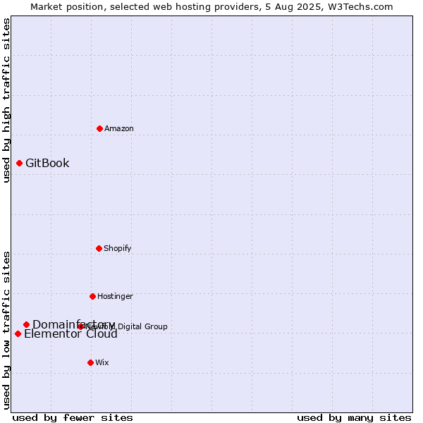 Market position of Domainfactory vs. GitBook vs. Elementor Cloud