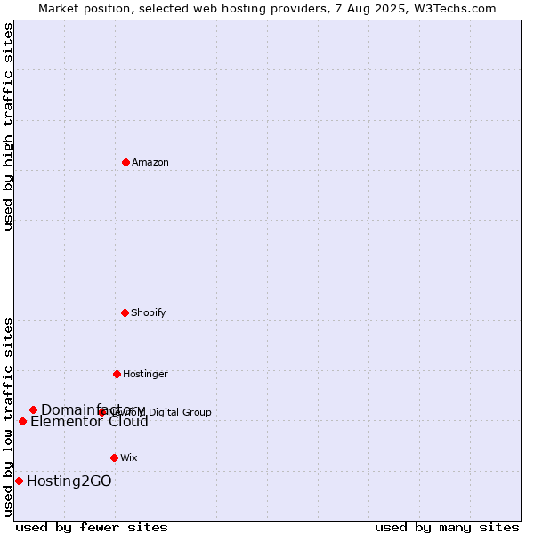 Market position of Domainfactory vs. Elementor Cloud vs. Hosting2GO