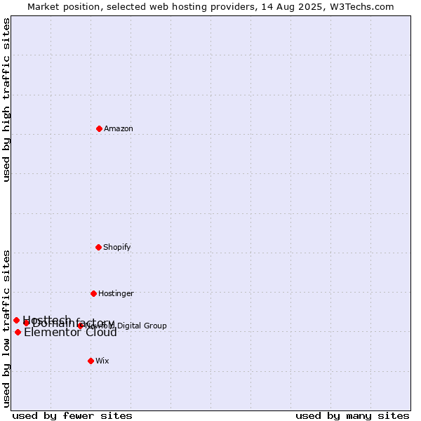 Market position of Domainfactory vs. Elementor Cloud vs. Hosttech