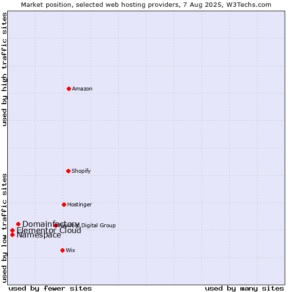 Market position of Domainfactory vs. Namespace vs. Elementor Cloud