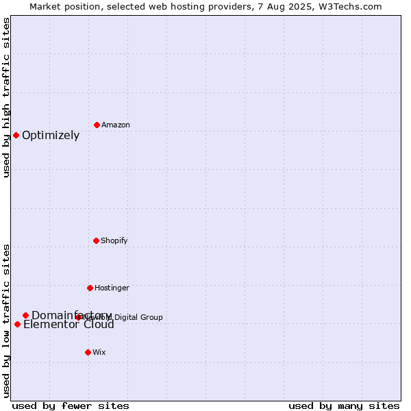 Market position of Domainfactory vs. Elementor Cloud vs. Optimizely
