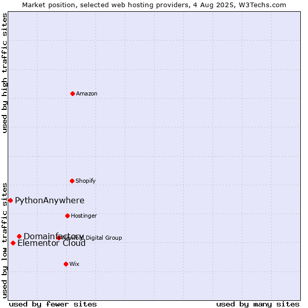 Market position of Domainfactory vs. Elementor Cloud vs. PythonAnywhere
