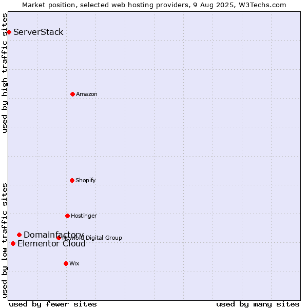 Market position of Domainfactory vs. Elementor Cloud vs. ServerStack