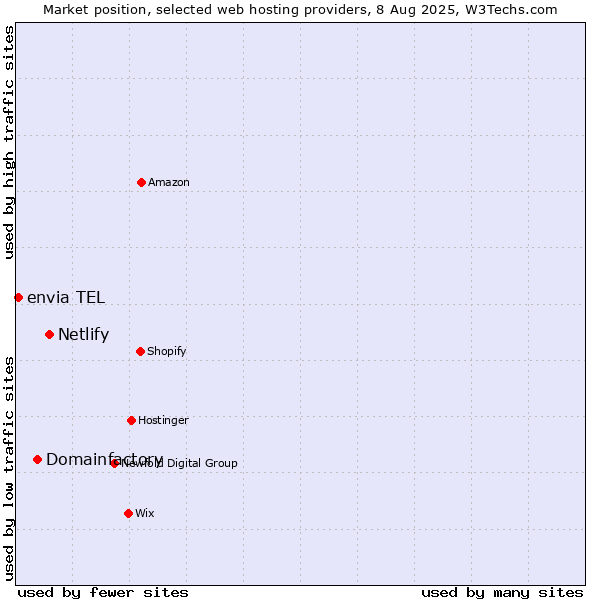 Market position of Netlify vs. Domainfactory vs. envia TEL