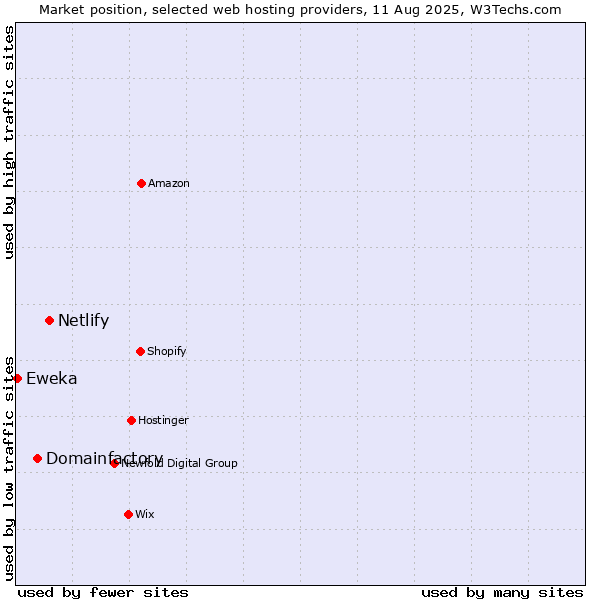 Market position of Netlify vs. Domainfactory vs. Eweka