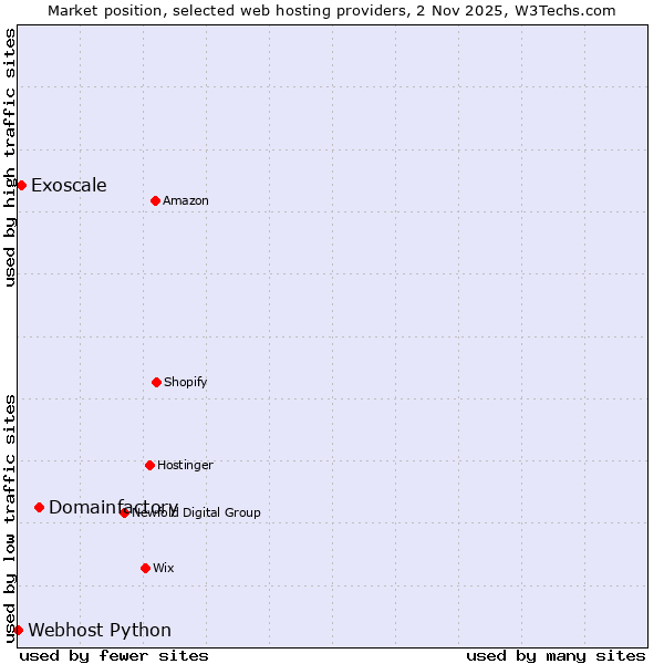 Market position of Domainfactory vs. Exoscale vs. Webhost Python